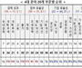 한국 국가경쟁력 27위…7계단 하락