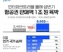 인터파크트리플, 상반기 항공권 약 1조원…사상 최대