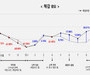 소상공인 경기체감, 5년 만에 최고치