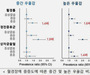 월경장애 여성, 우울감 위험 최대 2.8배 높아