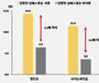 심폐소생술 했더니 생존률 2배, 뇌회복 3배