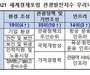 한국 관광 발전 지수 세계 15위, 최고기록 