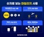 대한항공, 마일리지 소진처 확대 