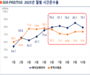 에어프레미아, 9대 기단 체제 구축...1만 운항당 안전투자액 국적사 중 최고 수준