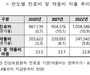 지난해 건강보험 약품비 26조원, 전보다 8.5% ↑