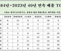 40년간 매출 TOP50, 삼성전자 등 7곳뿐