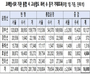 KTX-SRT 내년 말까지 통합… 내년 3월 서울 SRT·수서 KTX 교차 운행 