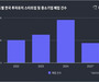 깨진 독에 물 붓듯 '스타트업 줄폐업'