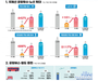 국토부, 국제선 운항 1년 간 642% 증가 발표