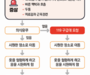 올해 온열질환자 1,212명 신고, 2011년 이후 7월 발생 역대 2위