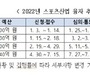 정부, 2022년 스포츠 산업에 총 2097억원 금융지원