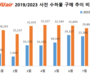 제주항공, 사전 수화물 구매 서비스 이용객 증가