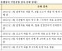 대한항공, 아시아나 결합 성사 위해 총력을 기울여