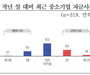 중소기업 10곳 중 3곳 