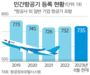 여객수요 급증…항공사들, 항공기 도입 경쟁