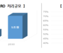 MRO 분야, 2030년까지 5조원으로 확대, 2만3000명으로 일자리 증가 등 경쟁력 강화  