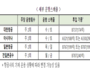 문화체육관광부, 일본 측과 합의하고 방한 관광객 환대 행사 등 추진 계획