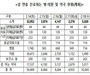 설 연휴 문여는 병원 '하루 평균 9600곳' 진료