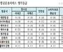 국토부, 항공교통서비스평가 공개...대한항공 2년 연속 '최고등급'
