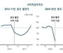 탄핵정국, 가계·기업심리 큰폭 하락