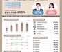 취업 문 좁아진 청년들…대학 졸업생 고용 지표 악화