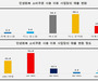 소비쿠폰 효과 ‘소상공인 70.3% 만족'