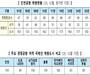 인천공항, 2025년 여객 7,407만 명 ‘역대 최다’… 취항 항공사도 첫 100개 돌파 