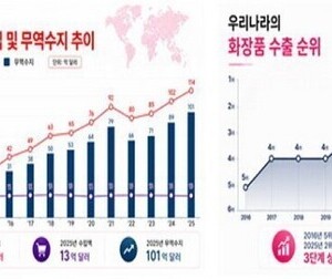 ‘탈중국’ 성공한 K뷰티… 사상 최대 흑자 기록