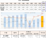 상반기 항공교통량 전체 31% 증가, 국제선 70% 증가