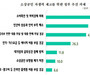 소상공인 10명 중 9명 “내년 더 어렵다”
