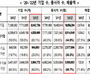 중소기업 60%는 창업기업, 종사자 851만명