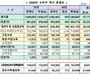 지역대 도약·AI 육성…2026 교육예산 윤곽