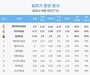 '일하기 좋은 항공사' 1∼5위 외항사 싹쓸이…대한항공 6위