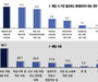소상공인 폐업 '6년 반만에 부채액 1억원 넘어'