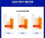 하반기 채용, 대기업↑, 중견기업 ↓