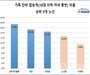 에어부산, 가족동반 여행객 동남아 노선 선호도 높아