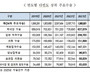 백내장 수술, 주요 수술 중 최다빈도 기록