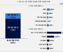 프랜차이즈 평균 창업비 9591만원 