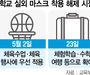 5월 2일부터 정상 등교 실시, 23일부터 체험 학습과 수학여행 시 마스크 안쓴다