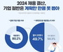 올해 기업 절반, 계획한 채용인원 못 뽑아