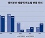 에어부산, 2분기 매출 1983억원 '역대 최대 실적' 달성