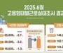 “임금은 상승, 격차는 추락”…노동시장 양극화 경고