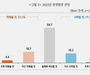 중소기업 83.5%, 