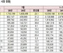 외국인 관광객 7월 173만명 