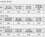 중기 75% “차기 대통령, 경제성장 능력 중요”