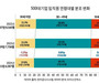 기업도 고령화 현상 '가속'