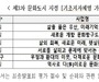 수원시, 밀양시 등 6곳, 3차 문화도시로 최종 지정