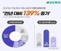 모두투어, 11월 여행 송출객 전년 대비 139% 증가