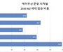 에어부산, 일본노선 승객 절반이 '2030세대'