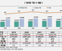 여성 중소기업 337만개 역대 최대